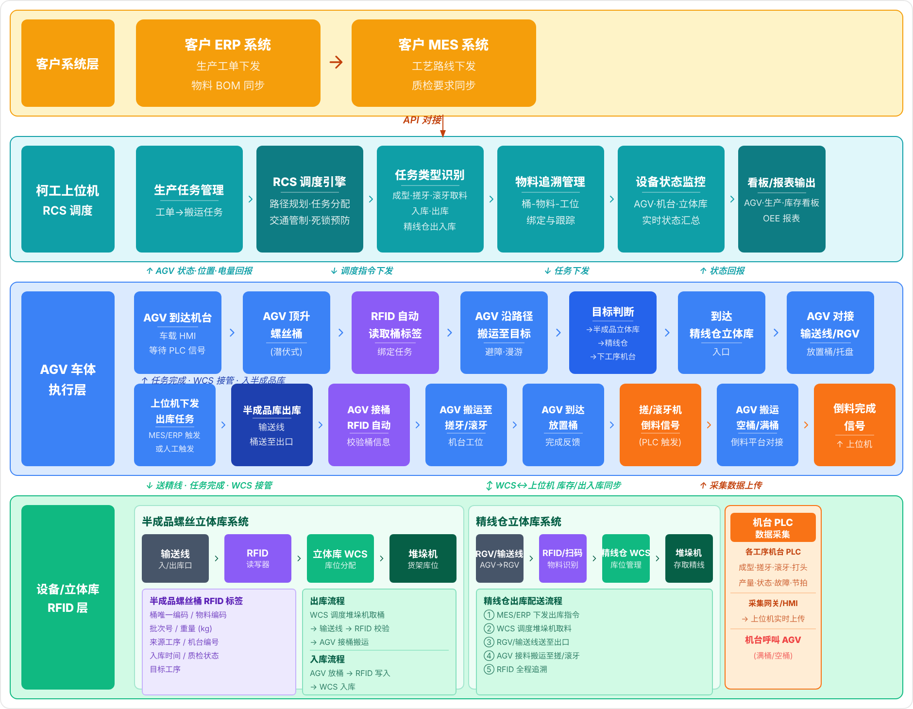 AGV 智能车间整体业务流程图
