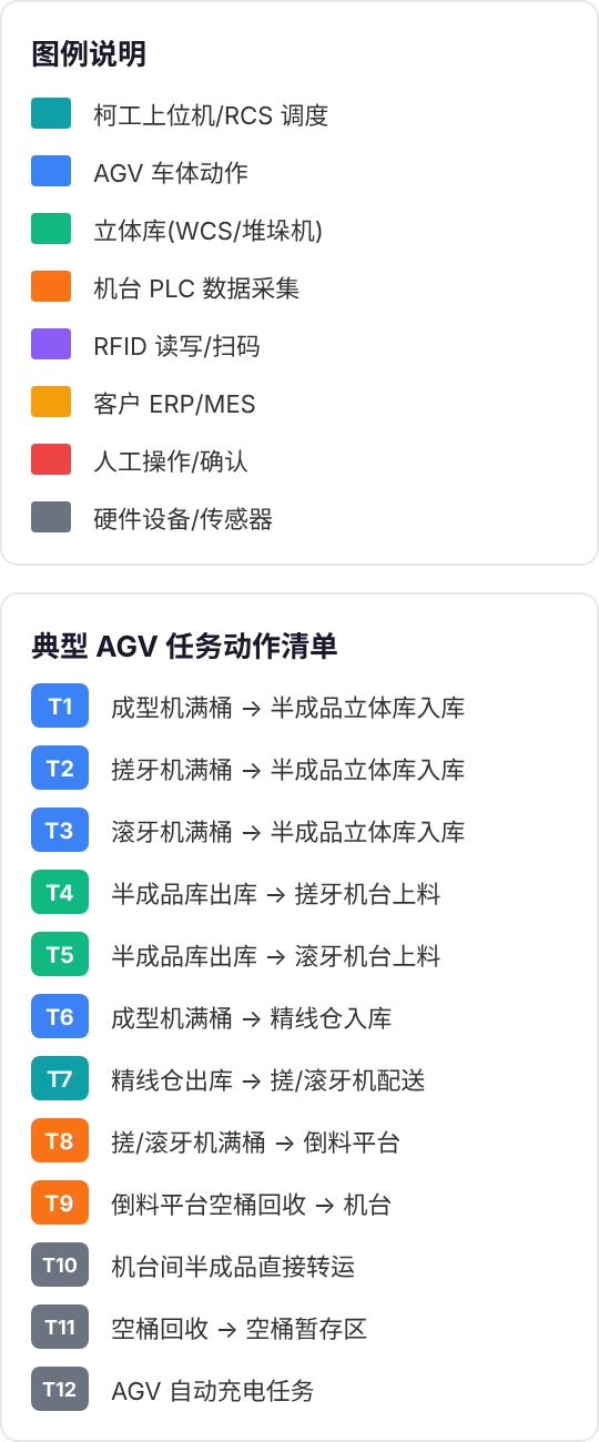 图例及任务动作清单